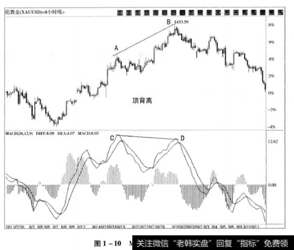 图1-10MACD的顶背离形态
