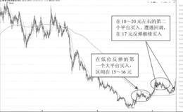 如何利用投资分析五粮液？分析五粮液的方法是什么？