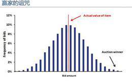 什么是“赢家的诅咒”？