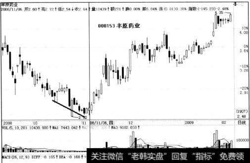 丰原药业与上海辅仁同期走势对比分析