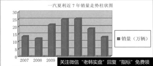 如何组合分析一汽夏利？一汽夏利收益不佳的原因是什么？