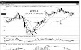 经典买入法图解——W底突破