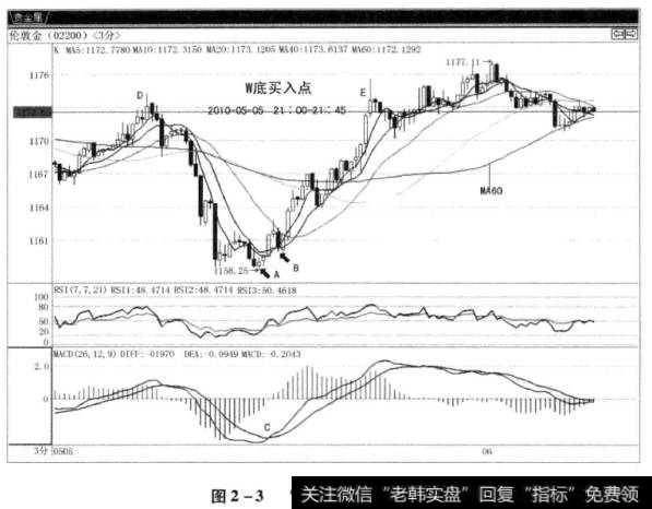 图2-3“W底突破”买入法