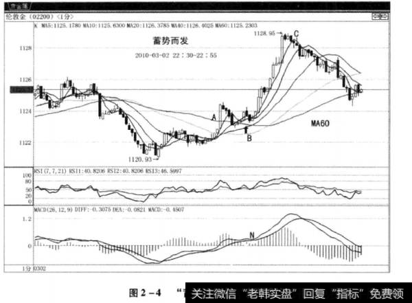 图2-4“蓄势而发”买入法