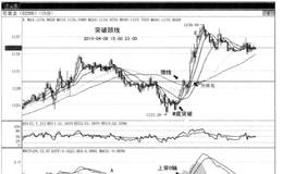 经典买入法图解——突破颈线