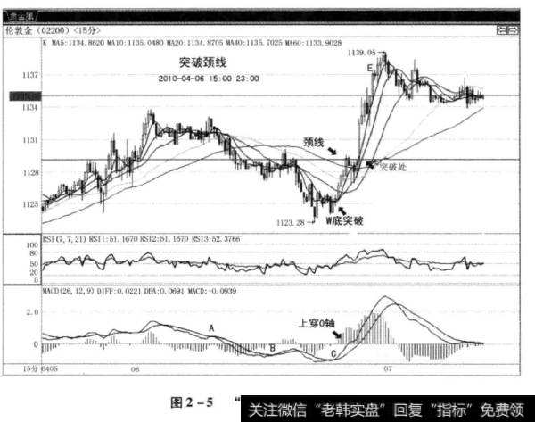 图2-5突破颈线”买入法