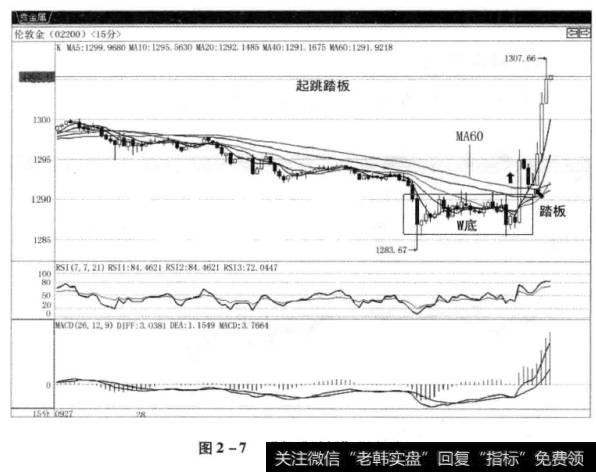 图2-7“起跳踏板”买入法