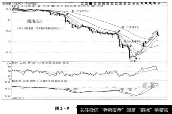 图2-9“绝地反击”买入法