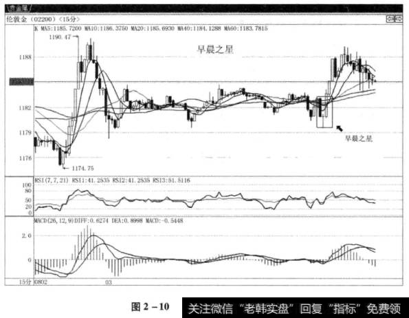 图2-10“早晨之星”买入法