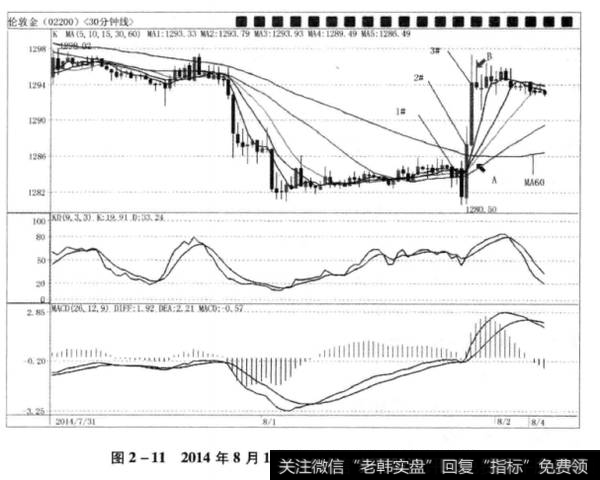 图2-112014年8月1日“非农之夜”伦敦金走势图