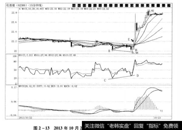 图2-132013年10月22日“非农之夜”伦敦银走势图