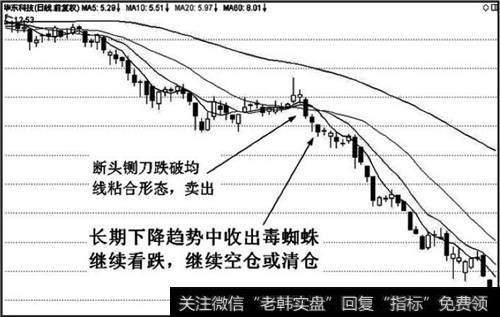 均线向下发散形成空头排列