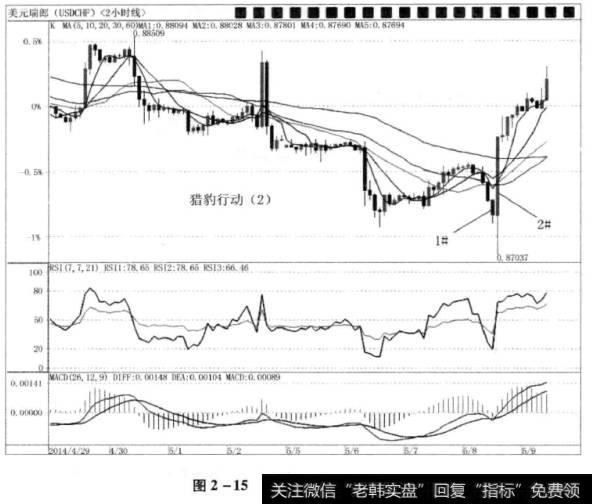 图2-15美元/瑞郎2小时图