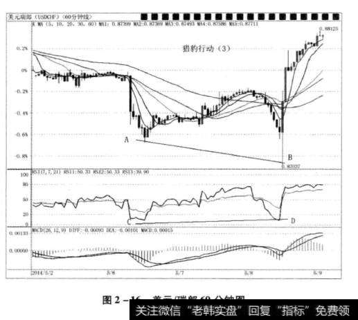 图2-16美元/瑞郎60分钟图