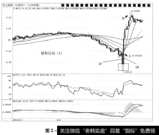 图2-17美元/瑞郎15分钟图