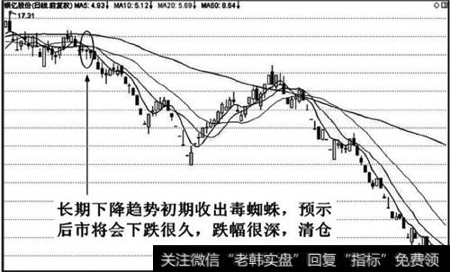 60日均线已微微下行，表明熊市征程自此开始