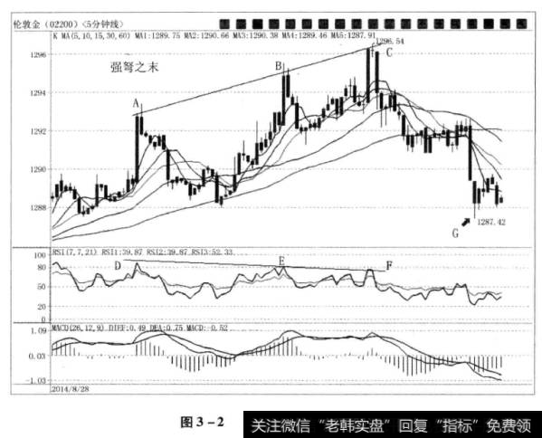 图3-2“强弩之末”卖出法