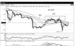 经典卖出法图解——M头必跌