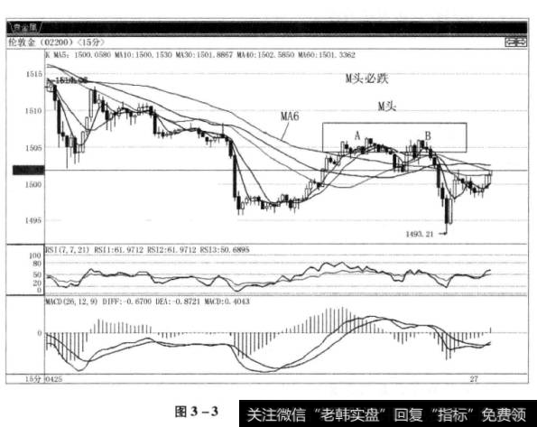 图3-3“M头必跌”卖出法