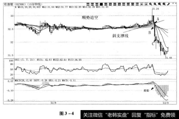 图3-4“顺势追空”卖出法