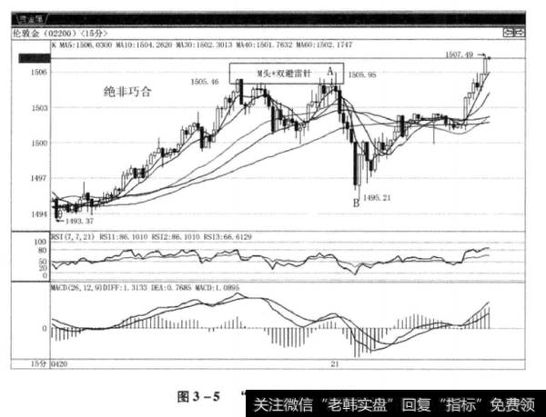 图3-5“绝非巧合”卖出法