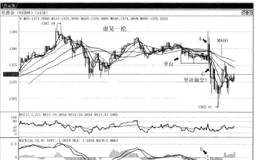 两级交易法经典卖出法图解——虚晃一枪