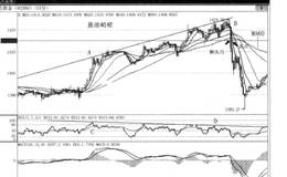 两级交易法经典卖出法图解——悬崖峭壁