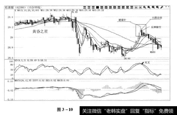 图3-10“黄昏之星”卖出法