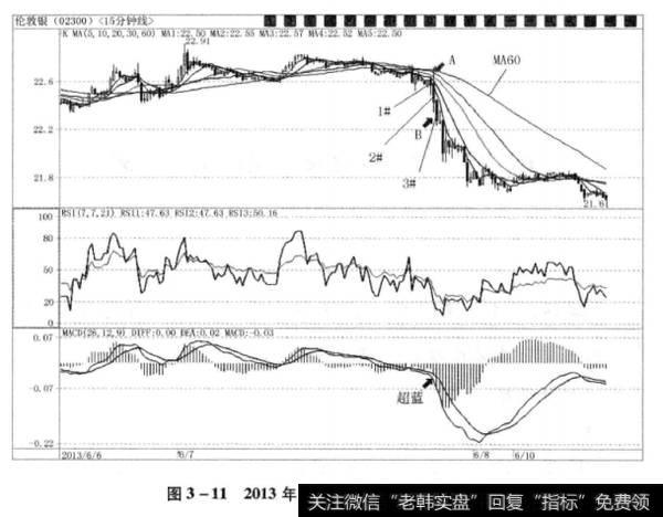 图3-112013年6月7日伦敦银15分钟图