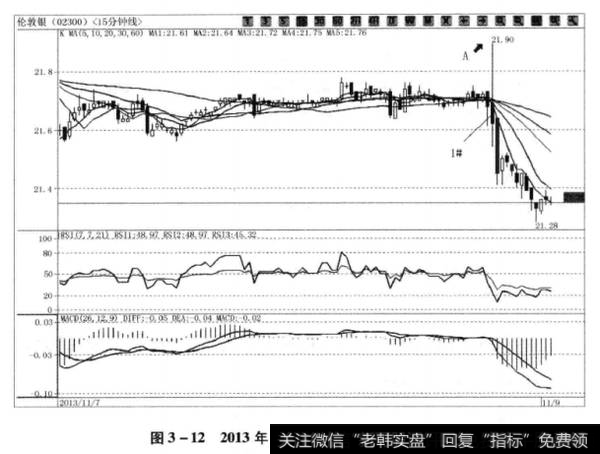 图3-122013年11月8日伦敦银15分钟图