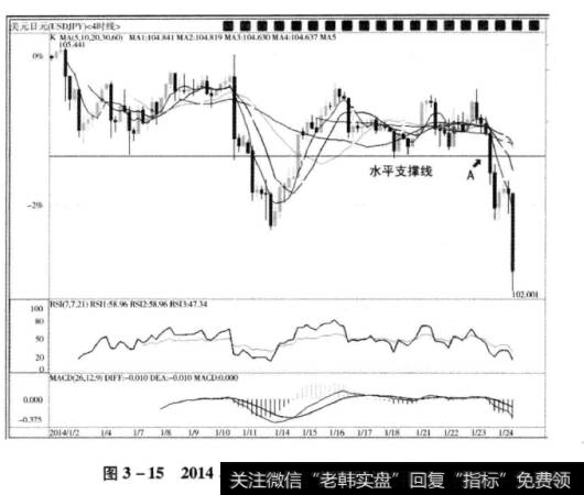 图3-152014年1月23日美元/日元4小时图