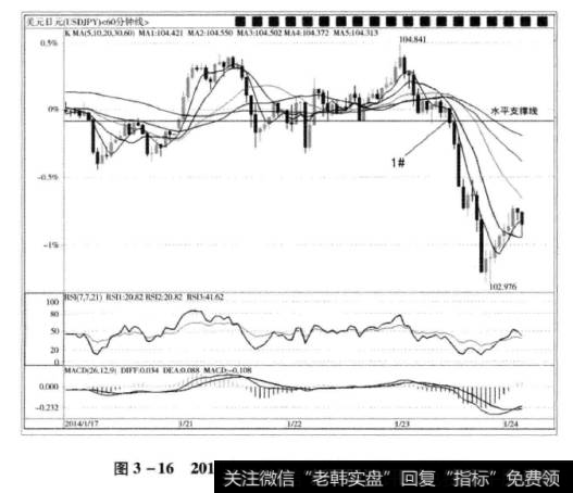 图3-162014年1月23日美元/日元60分钟图