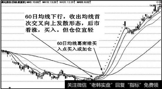 均线首次交叉向上发散形态时，轻仓买入