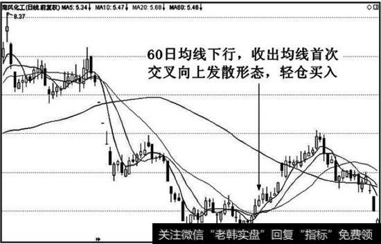 均线首次交叉向上发散形态