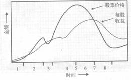 暴涨一暴跌模型放到大企业中是什么周期?