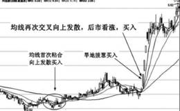 均线交叉形态实战应用技巧均线再次交叉向上发散形态