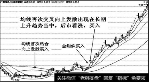 周期比较长的均线粘合形态，然后股价向上突破