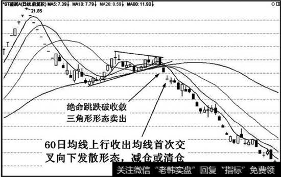 出现收敛三角形形态