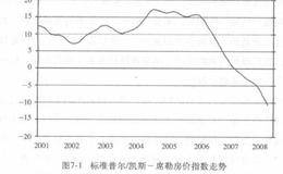 索罗斯日记：金融危机中市场都发生了哪些变化？