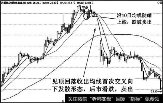 该股见顶之后股价震荡整理