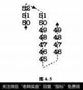 图4趋势图的形态