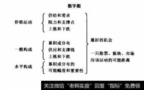 图4趋势图的形态