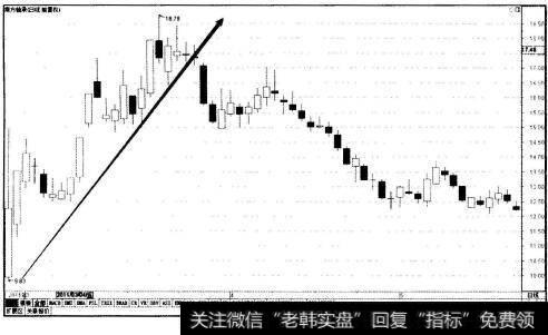 图6-6南方轴承(002553)