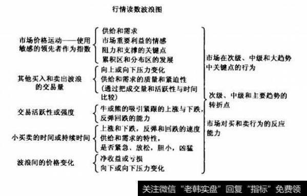 图4.19趋势图的形态