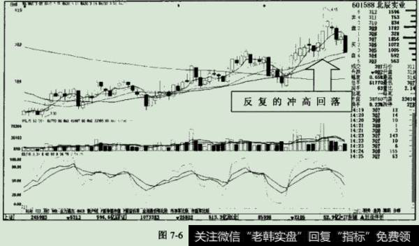 冲高回落的过程中，成交盆出现了明显的放大