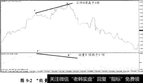 “能量价格背离”模式分为顶背离和底背离