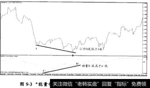 “能量价格背离”模式分为顶背离和底背离