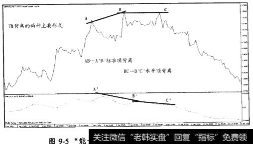 “能量价格背离”模式分为顶背离和底背离