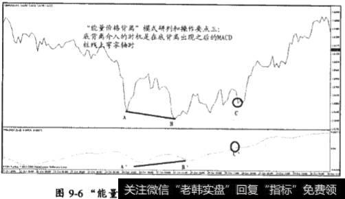 “能量价格背离”模式分为顶背离和底背离