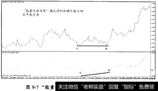 “能量价格背离”模式分为顶背离和底背离
